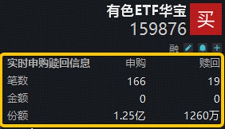 资金净申购1.12亿份！有色ETF华宝（159876）最高上探2.8%！美国小非农降温+供给端冲击，有色景气度有望回升